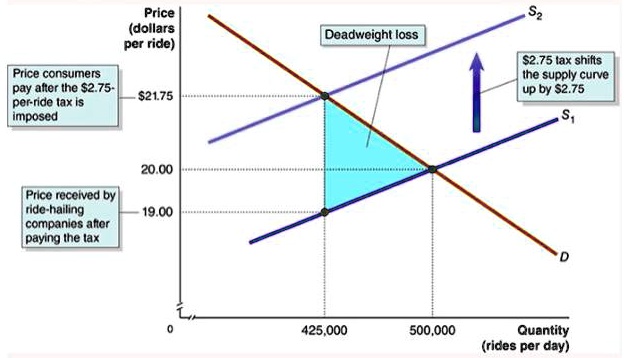 The figure shows the market for rides before and after the imposition ...