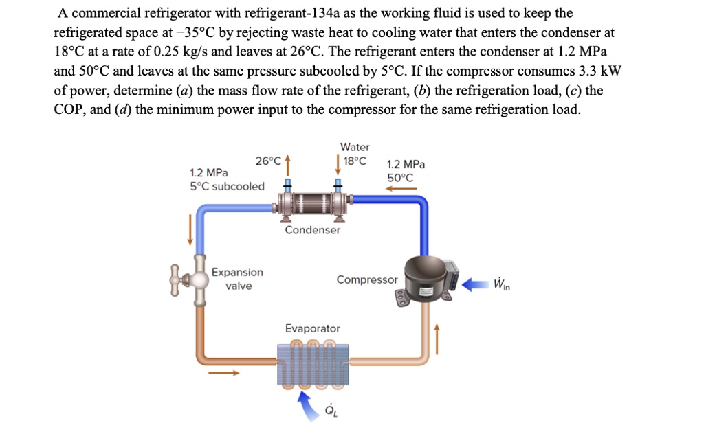 SOLVED: A commercial refrigerator with refrigerant-134a as the working ...