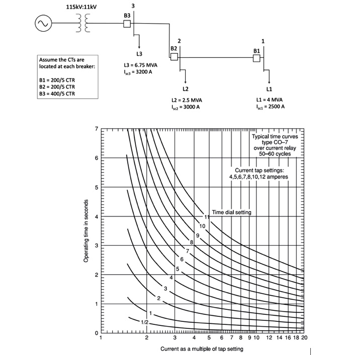 SOLVED Relay Setting A radial distribution system is shown below