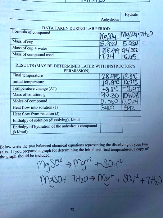 Solved Hydrate Anhydrous Data Taken During Lab Period Formula Of Compound M94 Wyhizo Mass Of Cup 934 5 024 Mass Of Cup Walcr 019104452 Mass Of Compound Used 1 24 I5 K5 Results May Solved Hydrate Anhydrous Data Taken During Lab Period Formula Of Compound M94 Wyhizo Mass Of Cup 934 5 024 Mass Of Cup Walcr 019104452 Mass Of Compound Used 1 24 I5 K5 Results May