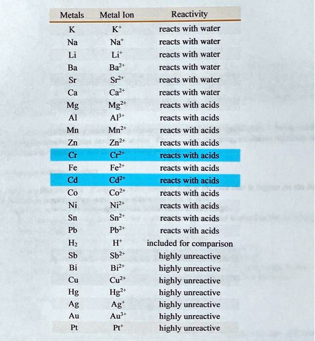 SOLVED: Metals Metal Ion Reactivity K' Na Li' Ba? * Sr2t Ca? Mg?t AP Mn ...