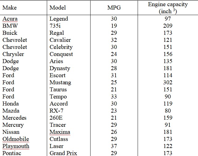 Car Stats Make Model MPG Engine capacity (inch ^3 ) Acura Legend 30 97 BMW 735 i ...