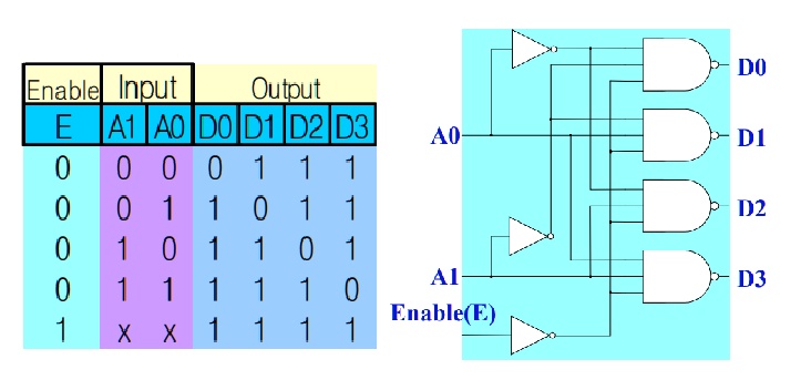 SOLVED: NAND gate decoder: Can someone explain to me why Enable(E) has ...