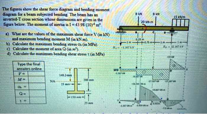 SOLVED: The figures show the shear force diagram and bending moment ...