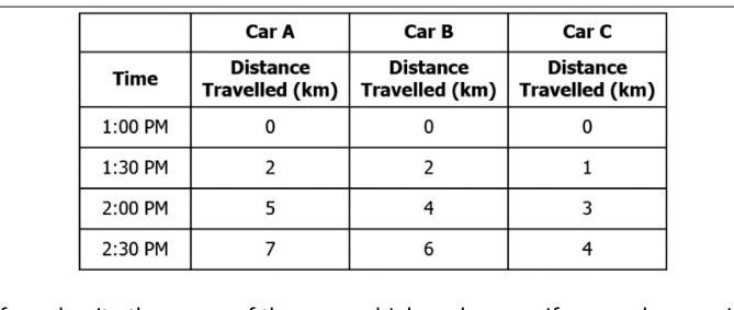 Car A Car B Car C Distance Distance Distance Time Travelled (km ...