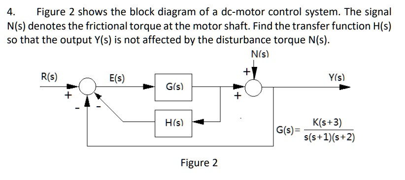 SOLVED: Figure 2 shows the block diagram of a DC motor control system ...