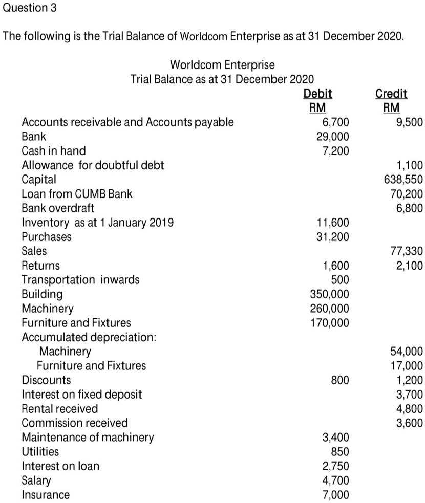 SOLVED The following is the Trial Balance of Enterprise as at