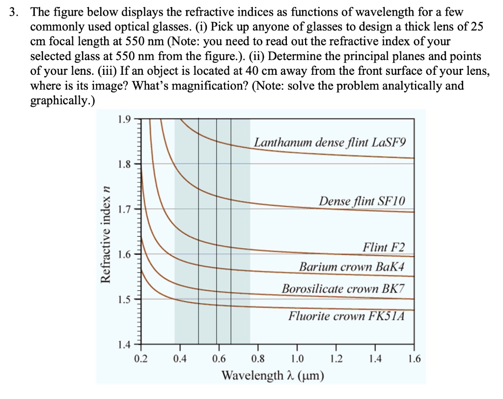 SOLVED The figure below displays the refractive indices as functions
