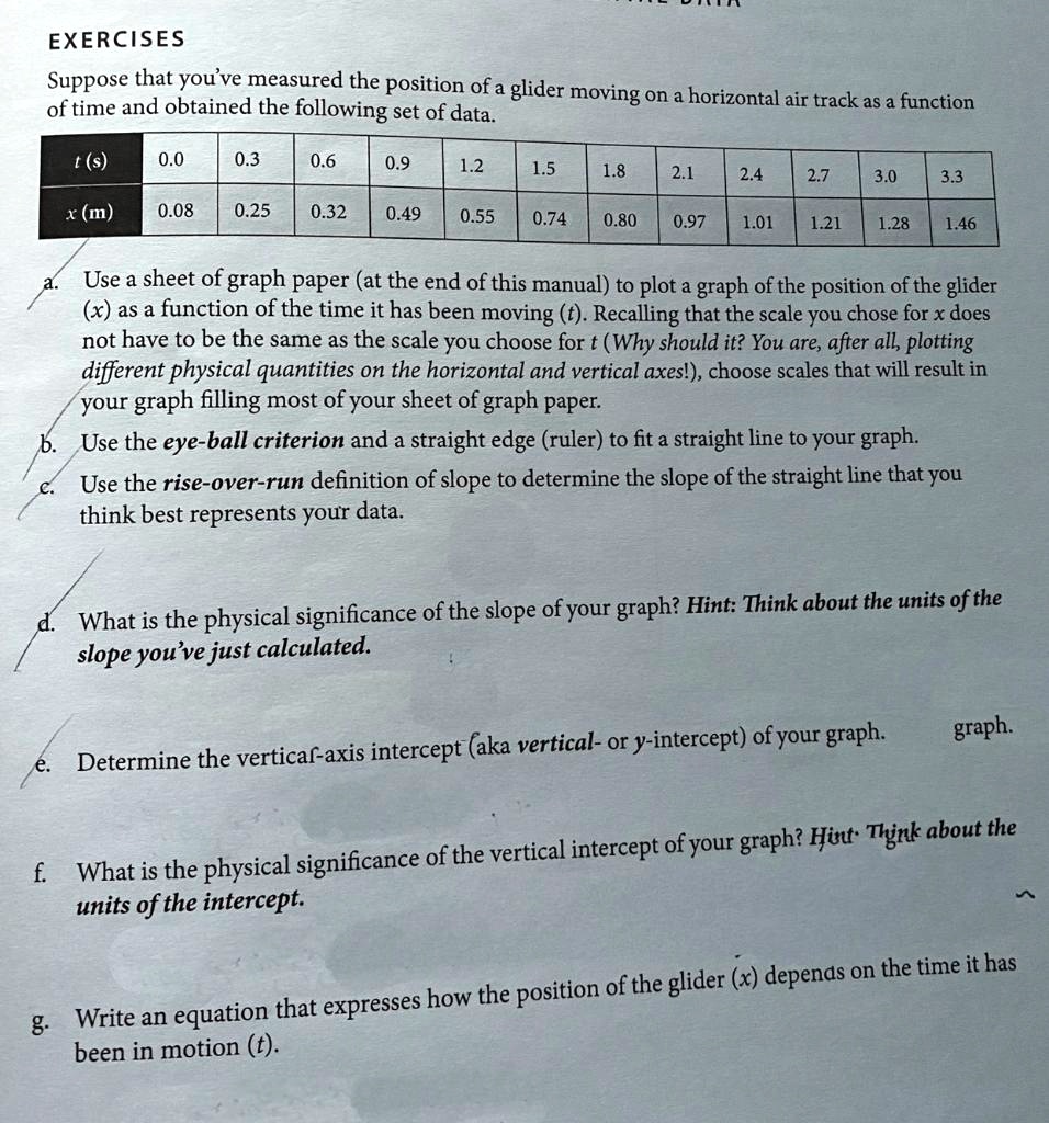 EXERCISES
Suppose that you've measured the position of a glider moving on a horizontal air track as a function of time and obtained the following set of data.
t (s) 0.0 0.3 0.6 0.9 1.2 1.5 1.8 2.1 2.4 2.7 3.0 3.3
x (m) 0.08 0.25 0.32 0.49 0.55 0.74 0.80 0.97 1.01 1.21 1.28 1.46
a. Use a sheet of graph paper (at the end of this manual) to plot a graph of the position of the glider (x) as a function of the time it has been moving (t). Recalling that the scale you chose for x does not have to be the same as the scale you choose for t (Why should it? You are, after all, plotting different physical quantities on the horizontal and vertical axes!), choose scales that will result in your graph filling most of your sheet of graph paper.
b. Use the eye-ball criterion and a straight edge (ruler) to fit a straight line to your graph.
c. Use the rise-over-run definition of slope to determine the slope of the straight line that you think best represents your data.
d. What is the physical significance of the slope of your graph? Hint: Think about the units of the slope you've just calculated.
e. Determine the vertical-axis intercept (aka vertical- or y-intercept) of your graph.
f. What is the physical significance of the vertical intercept of your graph? Hint: Think about the units of the intercept.
g. Write an equation that expresses how the position of the glider (x) depends on the time it has been in motion (t).