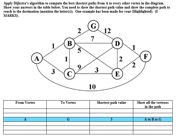 Apply Dijkstra's algorithm to compute the best shortest paths from A to ...