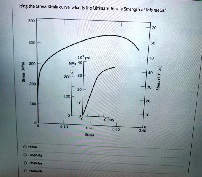 Using the Stress Strain curve, what is the Ultimate Tensile Strength of this metal?
500
70
400
60
Stress (MPa)
10³ psi
300
MPa 40
50
200
30
40
Stress (10³ psi)
100
200
20
30
100
10
20
0
0
0
0
0.005
10
0
0
0.10
0.20
0.30
0
0.40
Strain
 55ksi
 450MPa
 250MPa
 300MPa