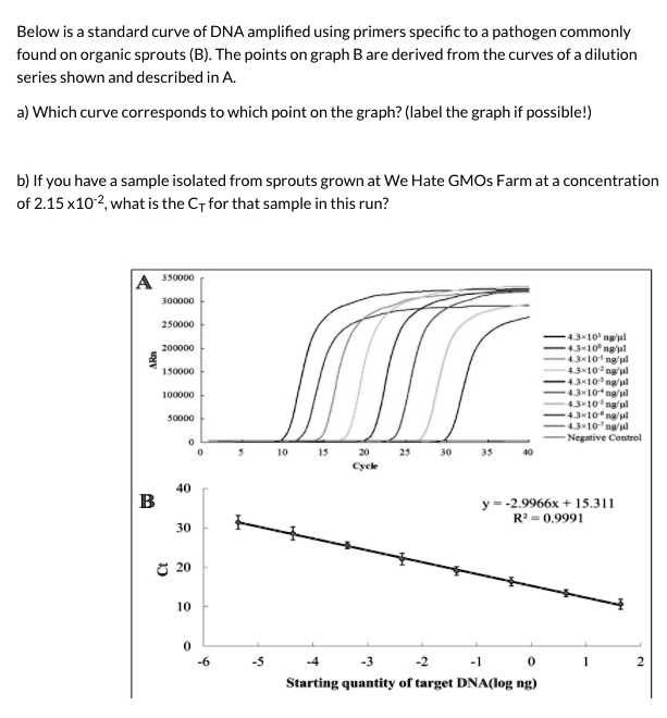 below is standard curve of dna amplified using primers specific to ...