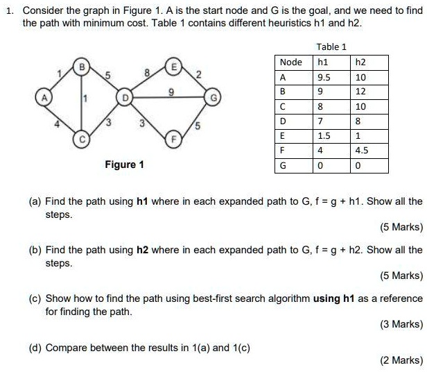 Consider the graph in Figure 1. A is the start node and G is the goal ...