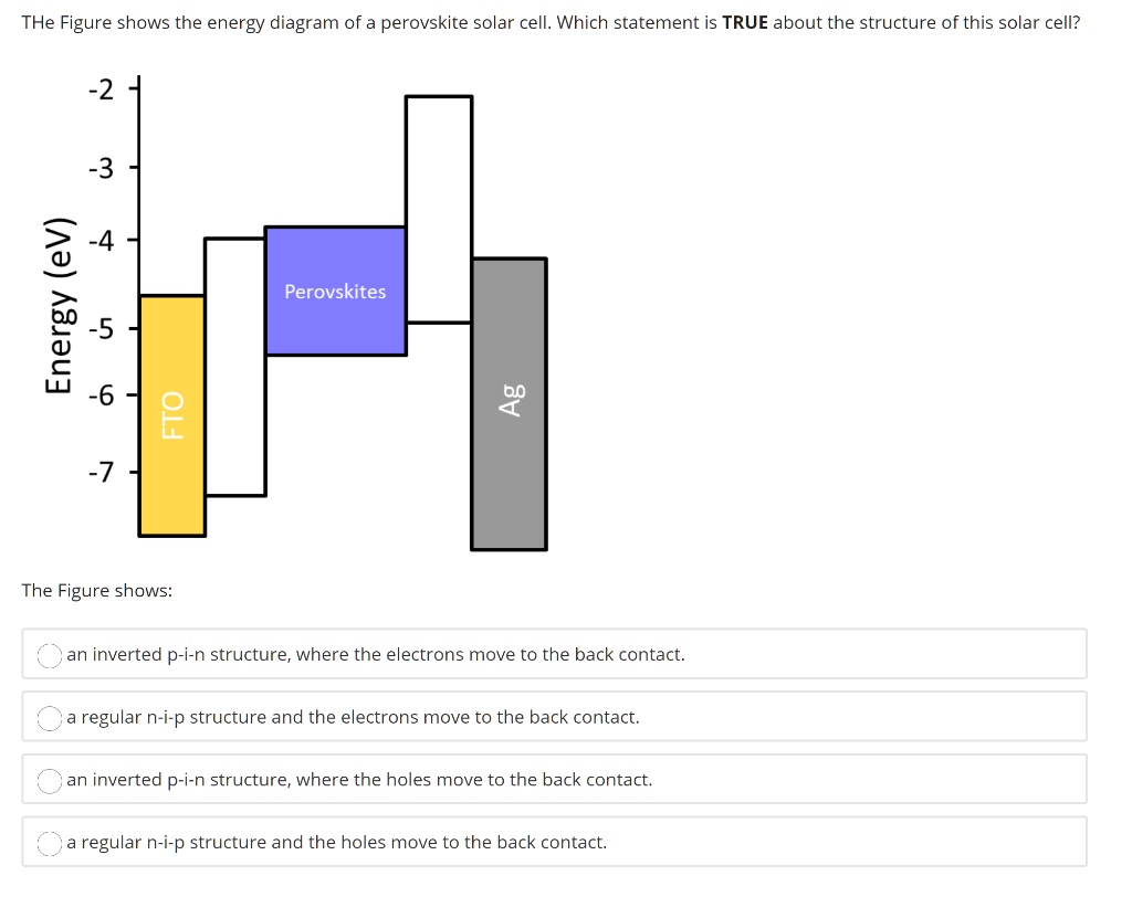 The Figure shows the energy diagram of a perovskite solar cell. Which ...