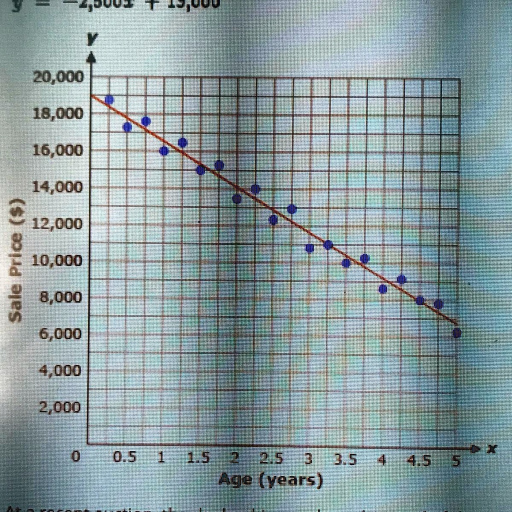 please-help-a-car-dealership-uses-this-graph-and-equation-to-show