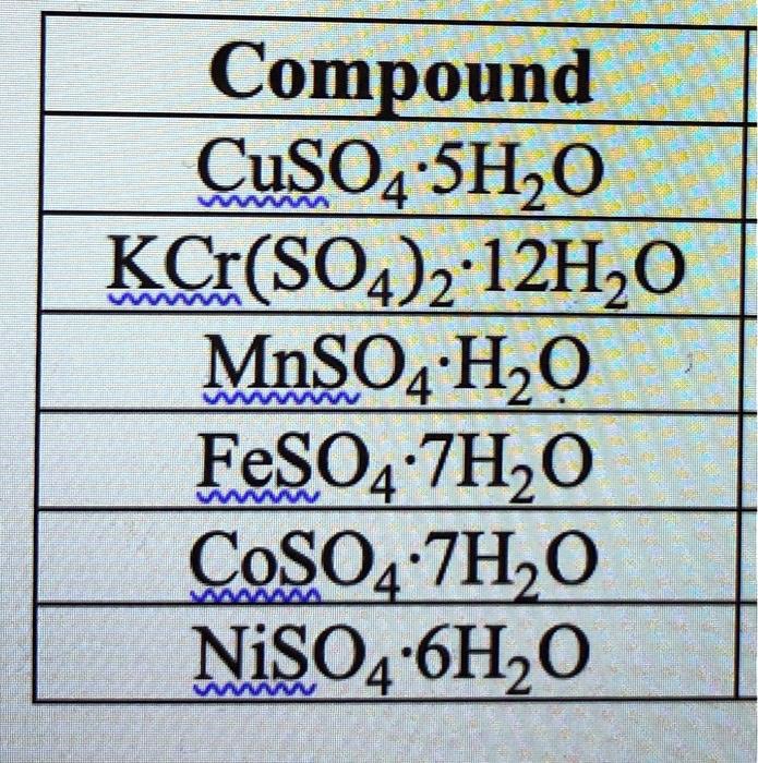 SOLVED: Compound CuSO4 5H2O K2SO4 12H2O MnSO4 H2O FeSO4 3H2O CoSO4 7H2O ...