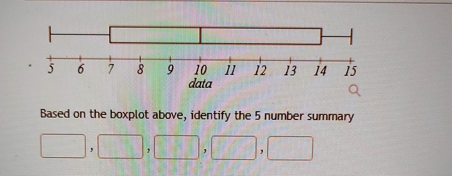 Based on the boxplot above, identify the 5 number summary
