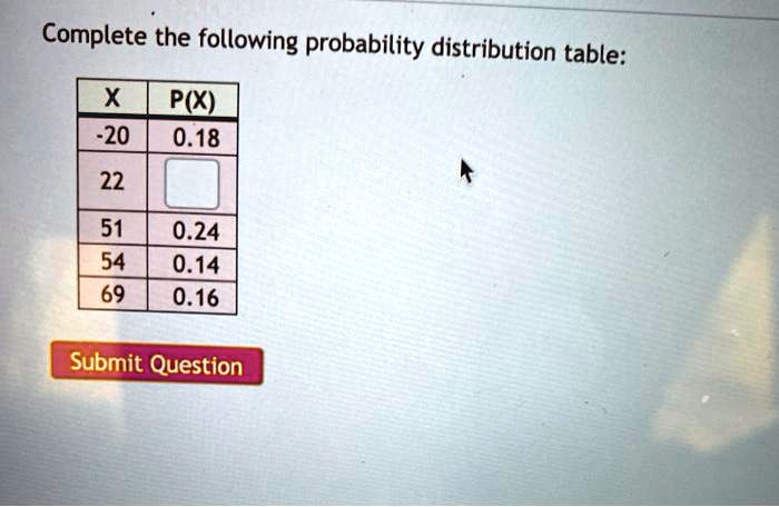 Complete the following probability distribution table:

X | P(X)
-20 | 0.18
22 | 
51 | 0.24
54 | 0.14
69 | 0.16

Submit Question