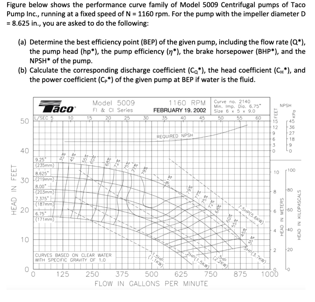 SOLVED Please explain step by step Figure below shows the performance
