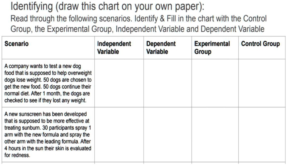 Identifying (draw this chart on your own paper):
Read through the following scenarios. Identify     Fill in the chart with the Control Group, the Experimental Group, Independent Variable and Dependent Variable

Scenario
Independent Variable
Dependent Variable
Experimental Group
Control Group

A company wants to test a new dog food that is supposed to help overweight dogs lose weight. 50 dogs are chosen to get the new food. 50 dogs continue their normal diet. After 1 month, the dogs are checked to see if they lost any weight.

A new sunscreen has been developed that is supposed to be more effective at treating sunburn. 30 participants spray 1 arm with the new formula and spray the other arm with the leading formula. After 4 hours in the sun their skin is evaluated for redness.