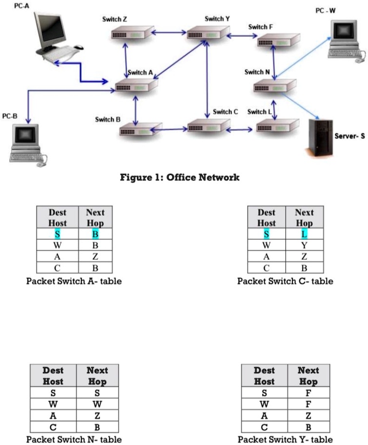 Computer Netwokrs Switch Table PC-A PC-W Switch Z Switch Y Switch F PC-B Switch B Switch A Switch N ...