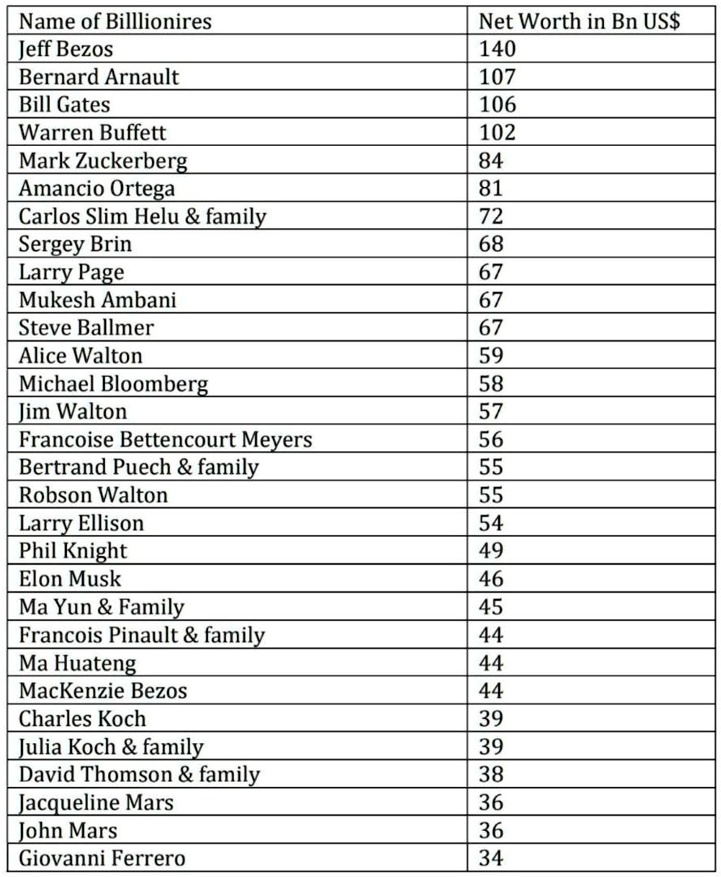 This is the legendary Walton family, Bill Gates, Jeff Bezos, Warren  Buffett, Meet the family worth more than Jeff Bezos, Warren Buffett or Bill  Gates. 💰💰💰, By CNBC