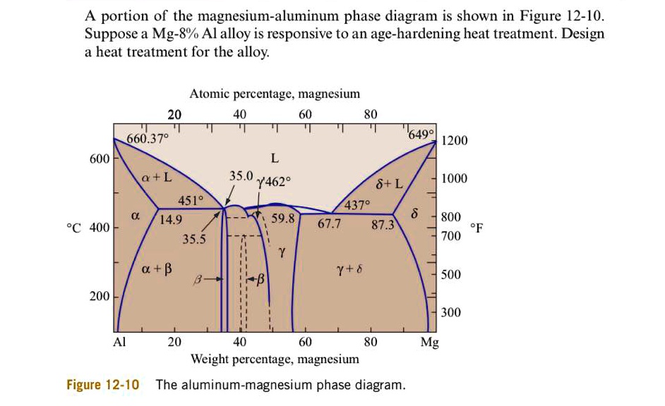 A portion of the magnesiumaluminum phase diagram is shown in Figure 12
