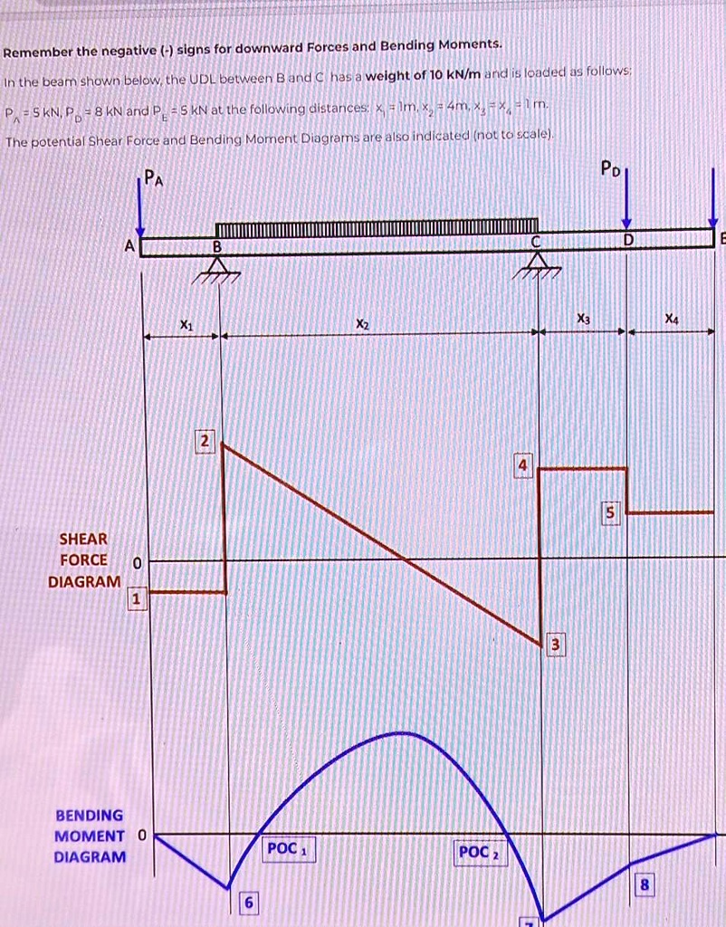 SOLVED: Texts: What are the points of contraflexure (POC 1 and 2)? What ...