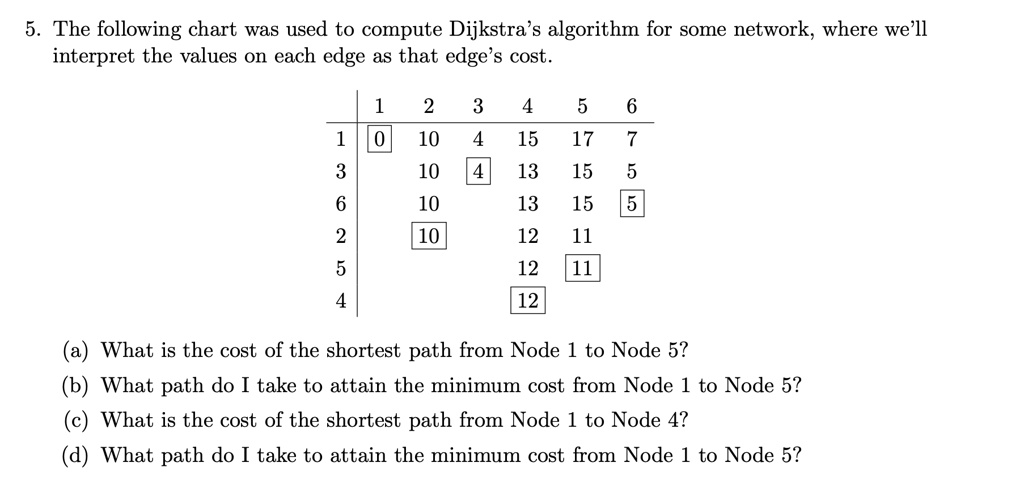 5. The following chart was used to compute Dijkstra's algorithm for some network, where we'll interpret the values on each edge as that edge's cost.

| | 1 | 2 | 3 | 4 | 5 | 6 |
|—|—|—|—|—|—|—|
| 1 | 0 | 10 | 4 | 15 | 17 | 7 |
| 3 | | 10 | 4 | 13 | 15 | 5 |
| 6 | | 10 | | 13 | 15 | 5 |
| 2 | | 10 | | 12 | 11 | |
| 5 | | | | 12 | 11 | |
| 4 | | | | 12 | | |

(a) What is the cost of the shortest path from Node 1 to Node 5?
(b) What path do I take to attain the minimum cost from Node 1 to Node 5?
(c) What is the cost of the shortest path from Node 1 to Node 4?
(d) What path do I take to attain the minimum cost from Node 1 to Node 5?