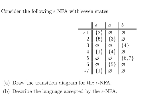 Consider the following ϵ-NFA with seven states ϵ a b → 1 {2} ∅ ∅ 2 {5 ...