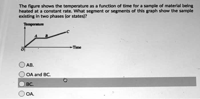 SOLVED: The figure shows the temperature as a function of time for a ...