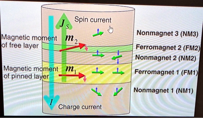Js Spin current Nonmagnet 3 (NM3) Magnetic moment m2 of free layer ...