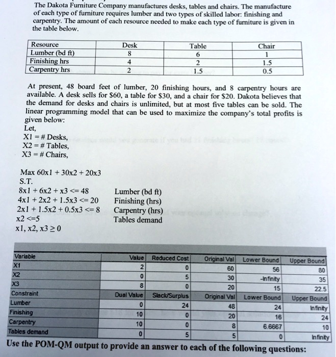 The Dakota Furniture Company manufactures desks, tables and chairs. The manufacture
of each type of furniture requires lumber and two types of skilled labor: finishing and
carpentry. The amount of each resource needed to make each type of furniture is given in
the table below.

Resource | Desk | Table | Chair
Lumber (bd ft) | 8 | 6 | 1
Finishing hrs | 4 | 2 | 1.5
Carpentry hrs | 2 | 1.5 | 0.5

At present, 48 board feet of lumber, 20 finishing hours, and 8 carpentry hours are
available. A desk sells for 60, a table for30, and a chair for 20. Dakota believes that
the demand for desks and chairs is unlimited, but at most five tables can be sold. The
linear programming model that can be used to maximize the company's total profits is
given below:
Let,
X1 = # Desks,
X2 = # Tables,
X3 = # Chairs,

Max 60x1 + 30x2 + 20x3
S.T.
8x1 + 6x2 + x3 <= 48    Lumber (bd ft)
4x1 + 2x2 + 1.5x3 <= 20 Finishing (hrs)
2x1 + 1.5x2 + 0.5x3 <= 8 Carpentry (hrs)
x2 <= 5                 Tables demand
x1, x2, x3 >= 0

Variable | Value | Reduced Cost | Original Val | Lower Bound | Upper Bound
X1 | 2 | 0 | 60 | 56 | 80
X2 | 0 | 5 | 30 | -Infinity | 35
X3 | 8 | 0 | 20 | 15 | 22.5
Constraint | Dual Value | Slack/Surplus | Original Val | Lower Bound | Upper Bound
Lumber | 0 | 24 | 48 | 24 | Infinity
Finishing | 10 | 0 | 20 | 16 | 24
Carpentry | 10 | 0 | 8 | 6.6667 | 10
Tables demand | 0 | 5 | 5 | 0 | Infinity

Use the POM-QM output to provide an answer to each of the following questions: