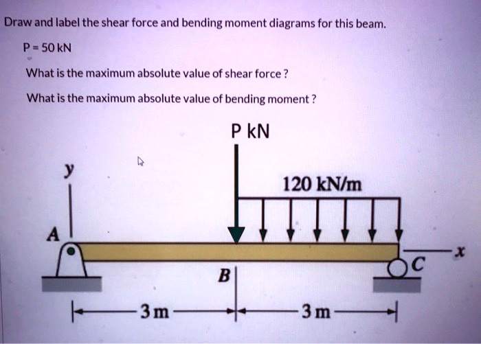 Draw and label the shear force and bending moment diagrams for this ...