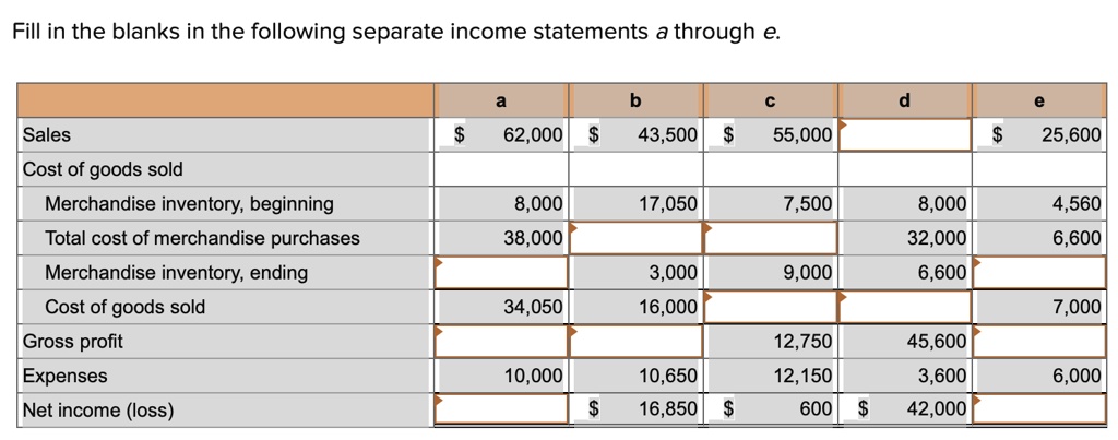 Fill in the blanks in the following separate income statements a through e.

a b c d e
Sales 62,000 43,500 55,000 25,600
Cost of goods sold
Merchandise inventory, beginning 8,000 17,050 7,500 8,000 4,560
Total cost of merchandise purchases 38,000 32,000 6,600
Merchandise inventory, ending 3,000 9,000 6,600
Cost of goods sold 34,050 16,000 7,000
Gross profit 12,750 45,600
Expenses 10,000 10,650 12,150 3,600 6,000
Net income (loss) 16,850 600 42,000