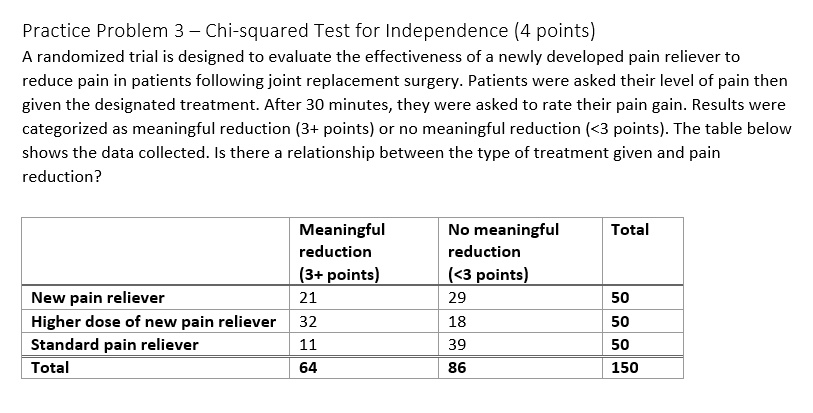 Practice Problem 3 - Chi-squared Test for Independence (4 points)
A randomized trial is designed to evaluate the effectiveness of a newly developed pain reliever to
reduce pain in patients following joint replacement surgery. Patients were asked their level of pain then
given the designated treatment. After 30 minutes, they were asked to rate their pain gain. Results were
categorized as meaningful reduction (3+ points) or no meaningful reduction (<3 points). The table below
shows the data collected. Is there a relationship between the type of treatment given and pain
reduction?
New pain reliever
Higher dose of new pain reliever
Standard pain reliever
Total
Meaningful
reduction
(3+ points)
21
32
11
64
No meaningful
reduction
(<3 points)
29
18
39
86
Total
50
50
50
150