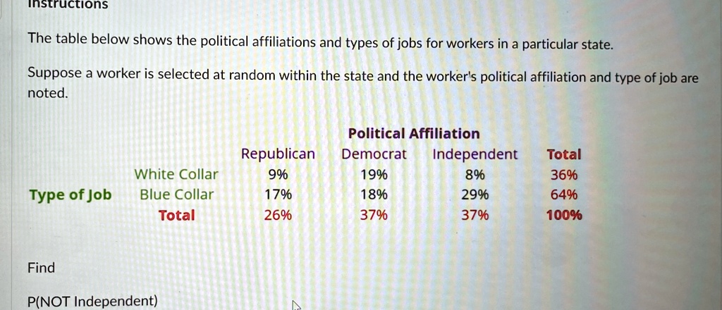 Instructions
The table below shows the political affiliations and types of jobs for workers in a particular state.
Suppose a worker is selected at random within the state and the worker's political affiliation and type of job are
noted.
Political Affiliation
Republican Democrat Independent Total
White Collar 9% 19% 8% 36%
Type of Job Blue Collar 17% 18% 29% 64%
Total 26% 37% 37% 100%
Find
P(NOT Independent)