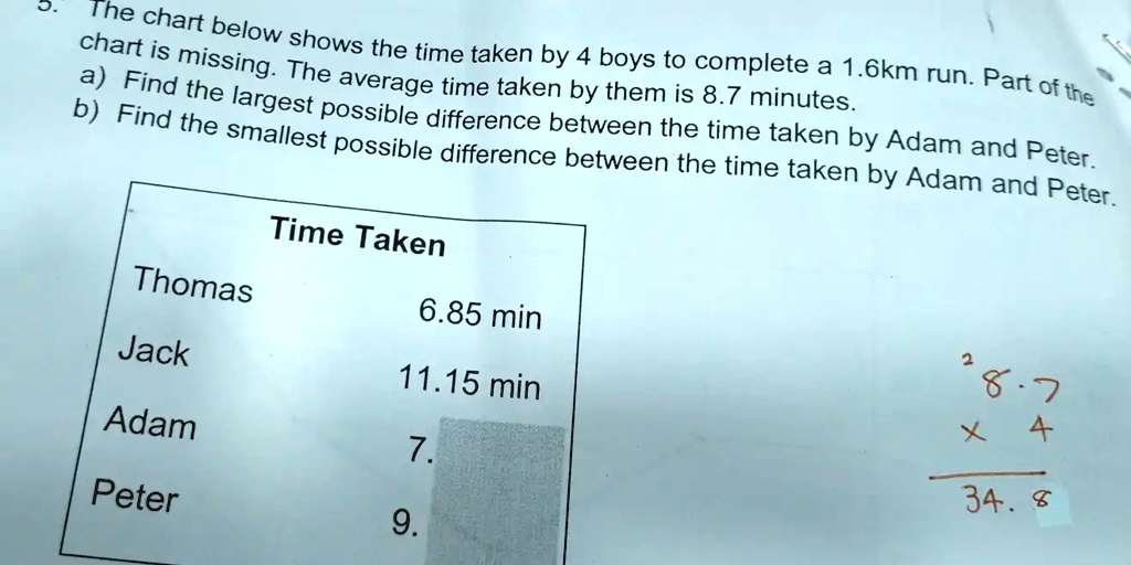 SOLVED: The chart below shows the time taken by 4 boys to complete a ...