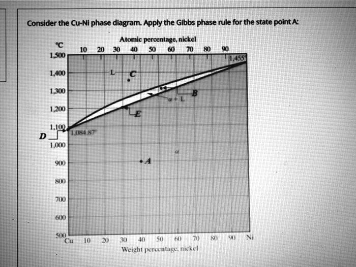SOLVED: Consider the Cu-Ni phase diagram.Apply the Gibbs phase rule for ...