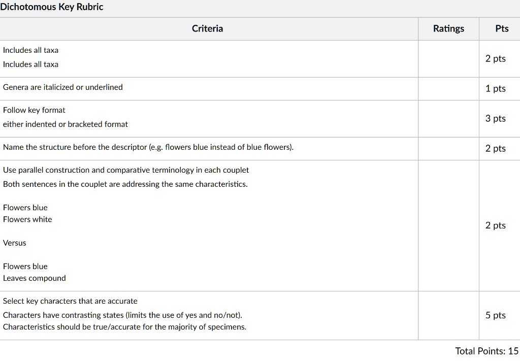 SOLVED Dichotomous Key Rubric Criteria Ratings Pts Includes all taxa 2