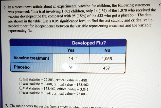 6. In a recent news article about an experimental vaccine for children, the following statement was presented: "In a trial involving 1,602 children, only 14 (1%) of the 1,070 who received the vaccine developed the flu, compared with 95 (18%) of the 532 who got a placebo." The data are shown in the table. Use a 0.05 significance level to find the test statistic and critical value needed to test for independence between the variable representing treatment and the variable representing flu.

Developed Flu?
Yes No
Vaccine treatment 14 1,056
Placebo 95 437

test statistic = 72.803, critical value = 9.488
test statistic = 9.488, critical value = 153.462
test statistic = 153.462, critical value = 3.841
test statistic = 3.841, critical value = 72.803