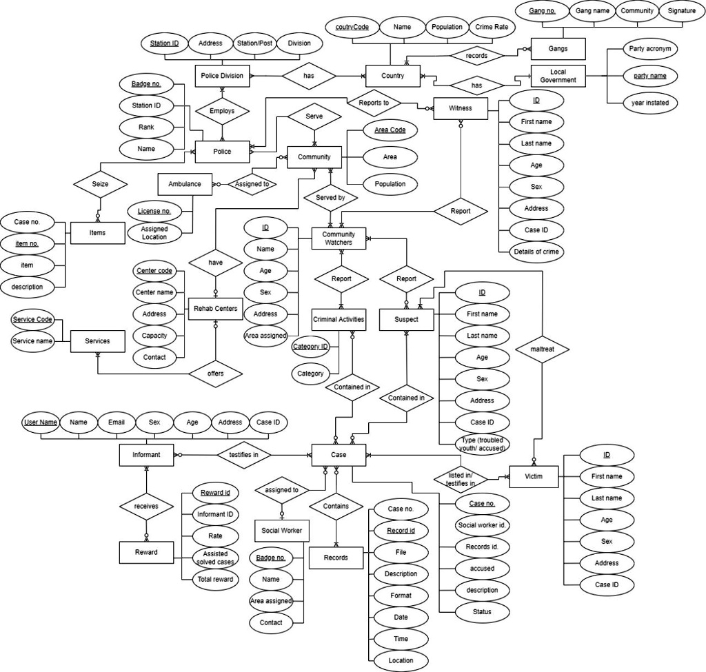 [GET ANSWER] database development based on the crows foot notation ...