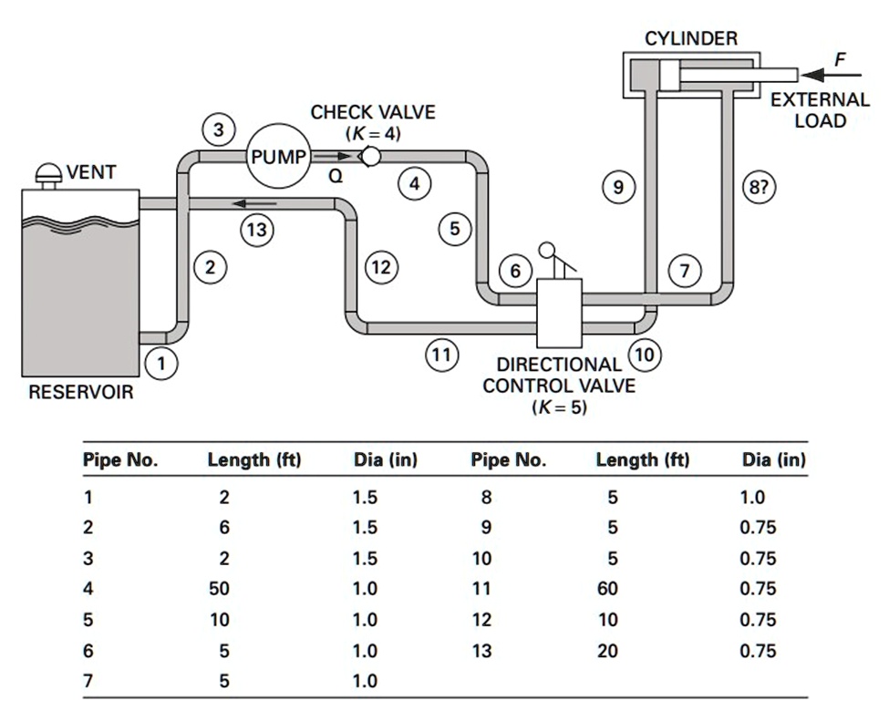 SOLVED 433. For the fluid power system shown in Fig 425, determine the external load F that