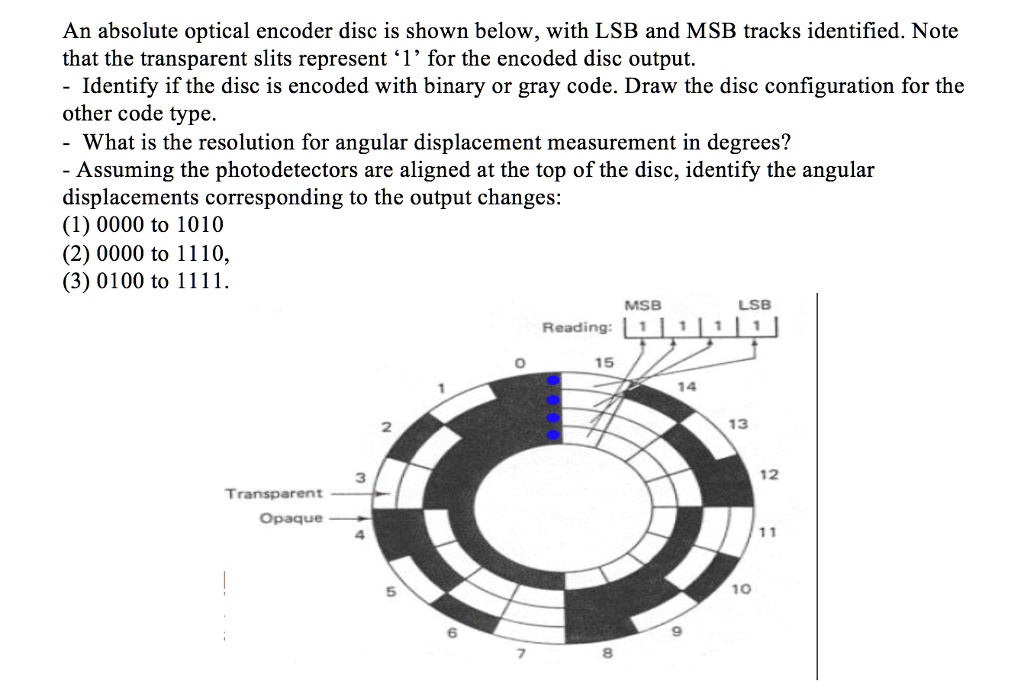 Solved An Absolute Optical Encoder Disc Is Shown Below With Lsb And Msb Tracks Identified