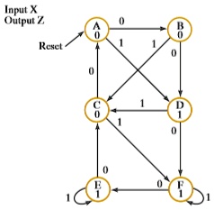 SOLVED: The state diagram for a sequential circuit appears in Figure 4 ...