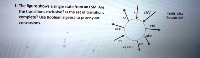 1. The figure shows a single state from an FSM. Are the transitions ...