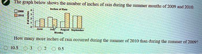 solved-the-graph-below-shows-the-number-of-inches-of-rain-during-the