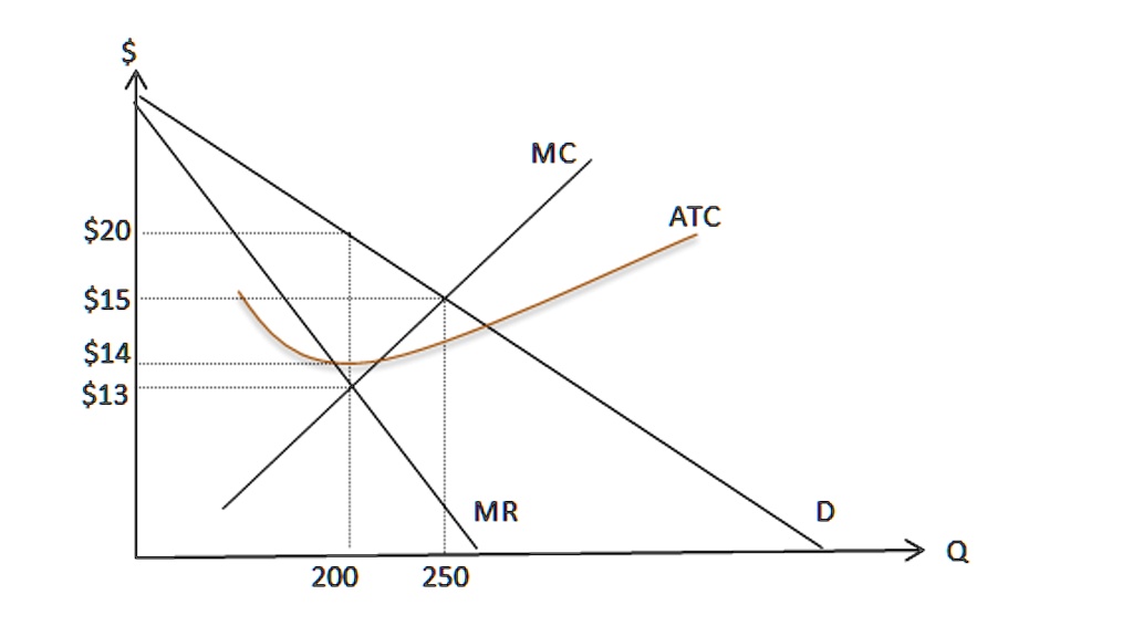 SOLVED The following question relates to an unregulated monopoly. Calculate the profit or loss