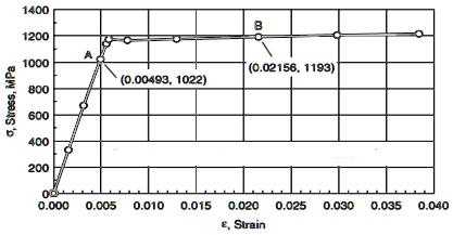 SOLVED: The graph in the figure shows the results of a "stress-strain ...