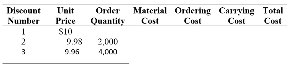 Discount Number | Unit Price | Order Quantity | Material Cost | Ordering Cost | Carrying Cost | Total Cost
1 | 10 | 
2 | 9.98 | 2,000
3 | 9.96 | 4,000